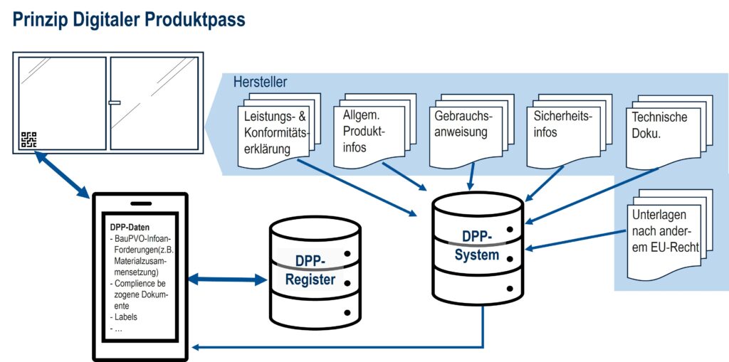 Der Digitale Produktpass kommt – ab 2028 Pflicht!
